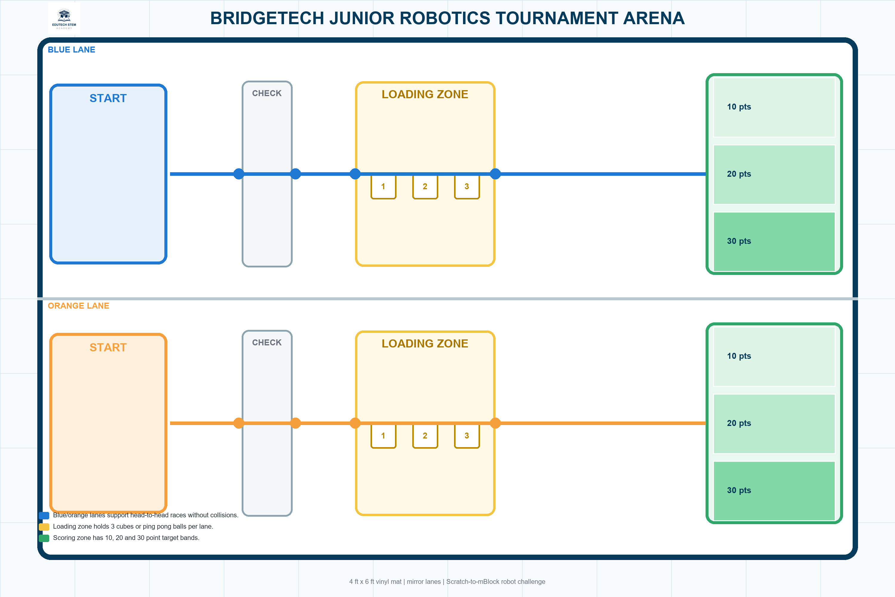 EduTech STEM Academy robotics tournament arena design
